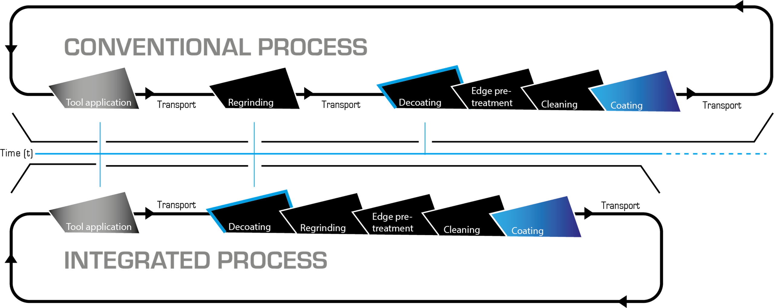 Comparison of conventional process, integrated process