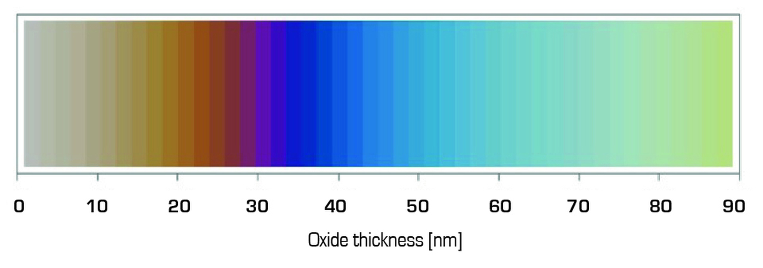 Interference color scale