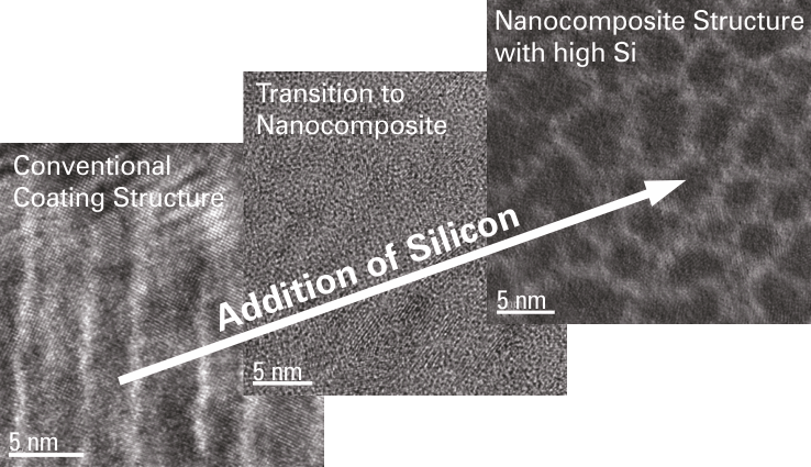 Nanocomposite, addition of Si