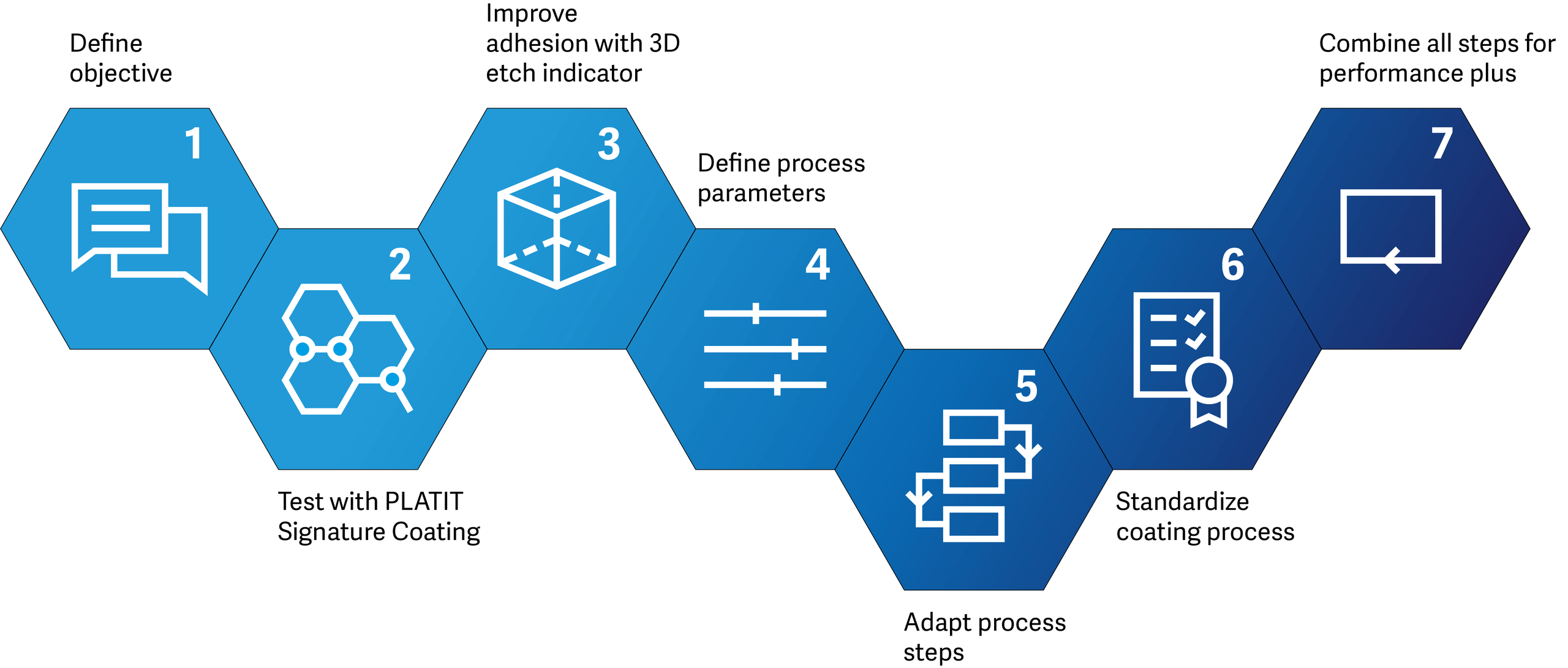 PLATIT_7_Steps_to_High_Performance_Coating